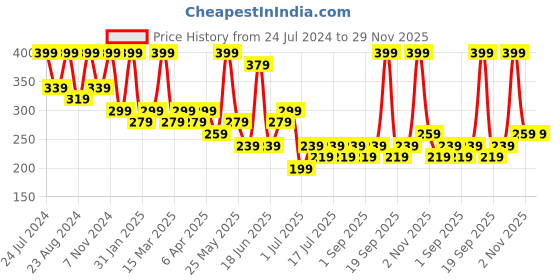 myntra.com Zaveri Pearls Gold Plated Artificial Stones Studded Studs Earrings zaveri pearls Price History Graph from 24 Jul 2024 to 29 Nov 2025