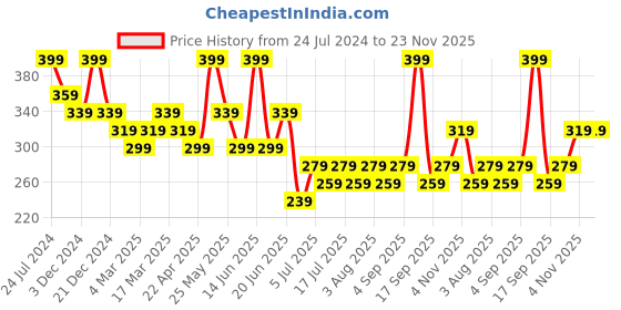 myntra.com Zaveri Pearls Gold Plated Artificial Stones Studded Studs Earrings zaveri pearls Price History Graph from 24 Jul 2024 to 23 Nov 2025