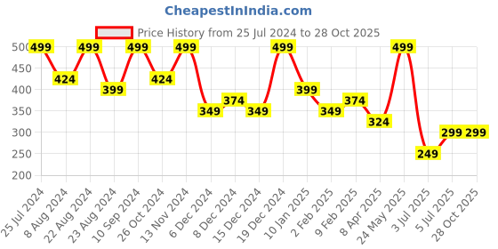 myntra.com Zaveri Pearls Gold-Plated Artificial Stones-Studded Wraparound Bracelet zaveri pearls Price History Graph from 25 Jul 2024 to 28 Oct 2025