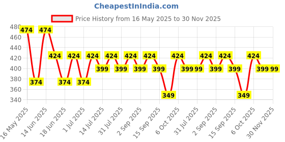 myntra.com Zaveri Pearls Gold-Plated Artificial Stones Studded Wraparound Bracelet zaveri pearls Price History Graph from 16 May 2025 to 30 Nov 2025
