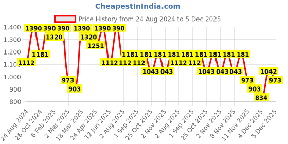 myntra.com Zaveri Pearls Gold-Plated Austian Diamond Stone-Studded & Beaded Jewellery Set zaveri pearls Price History Graph from 24 Aug 2024 to 5 Dec 2025