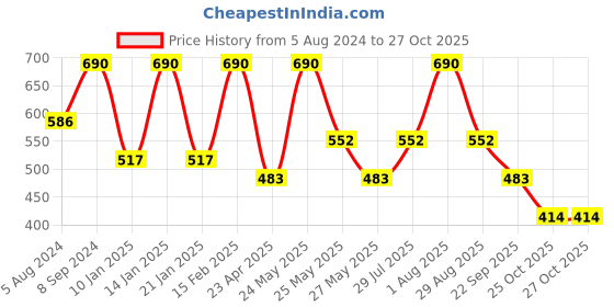 myntra.com Zaveri Pearls Gold Plated Austrain Diamonds Stone Studded Jewellery Set zaveri pearls Price History Graph from 5 Aug 2024 to 26 Oct 2025