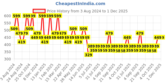 myntra.com Zaveri Pearls Gold-Plated Austrian Diamond & Kundan Studded Jewellery Set zaveri pearls Price History Graph from 3 Aug 2024 to 30 Nov 2025