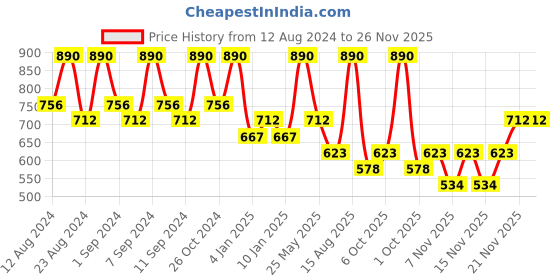 myntra.com Zaveri Pearls Gold-Plated Austrian Diamond Jewellery Set zaveri pearls Price History Graph from 12 Aug 2024 to 26 Nov 2025