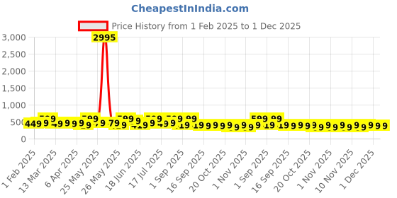 myntra.com Zaveri Pearls Gold-Plated Austrian Diamond Stone Studded & Beaded Drop Earrings zaveri pearls Price History Graph from 1 Feb 2025 to 1 Dec 2025