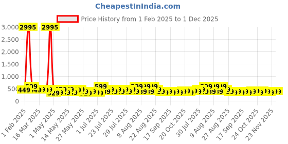myntra.com Zaveri Pearls Gold-Plated Austrian Diamond Stone Studded & Beaded Drop Earrings zaveri pearls Price History Graph from 1 Feb 2025 to 30 Nov 2025