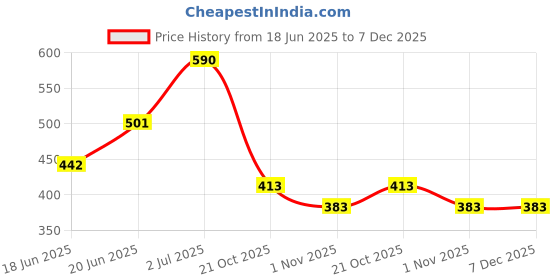myntra.com Zaveri Pearls Gold-Plated Austrian Diamond-Stone Studded & Beaded Jewellery Set zaveri pearls Price History Graph from 18 Jun 2025 to 7 Dec 2025