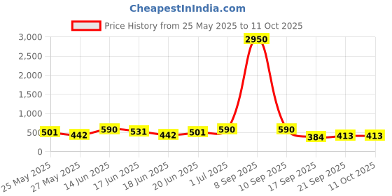myntra.com Zaveri Pearls Gold-Plated Austrian Diamond Studded & Beaded Dome Shaped Jhumkas zaveri pearls Price History Graph from 25 May 2025 to 11 Oct 2025