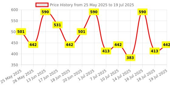 myntra.com Zaveri Pearls Gold-Plated Austrian Diamond Studded & Beaded Dome Shaped Jhumkas zaveri pearls Price History Graph from 25 May 2025 to 14 Jul 2025