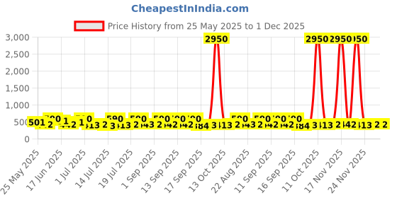 myntra.com Zaveri Pearls Gold-Plated Austrian Diamond Studded & Beaded Floral Shaped Drop Earrings zaveri pearls Price History Graph from 25 May 2025 to 30 Nov 2025