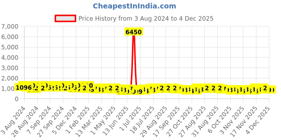 myntra.com Zaveri Pearls Gold-Plated Austrian Diamond-Studded & Beaded Jewellery Set zaveri pearls Price History Graph from 3 Aug 2024 to 4 Dec 2025