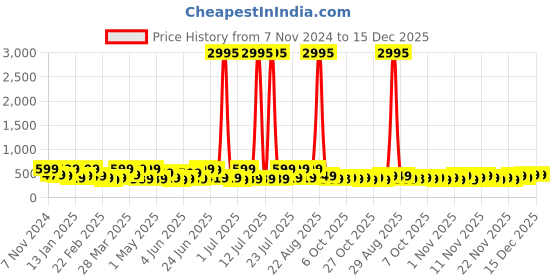 myntra.com Zaveri Pearls Gold-Plated Austrian Diamond-Studded Jewellery Set zaveri pearls Price History Graph from 7 Nov 2024 to 14 Dec 2025