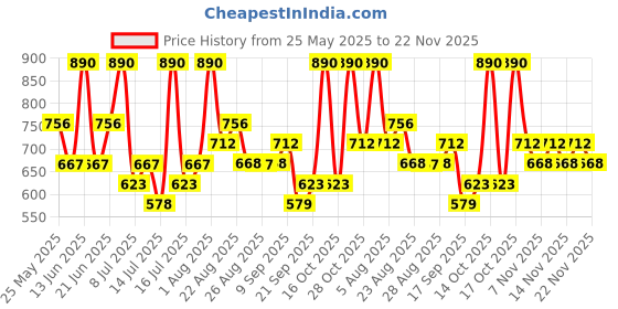 myntra.com Zaveri Pearls Gold-Plated Austrian Diamond Studded Jewellery Set zaveri pearls Price History Graph from 25 May 2025 to 22 Nov 2025
