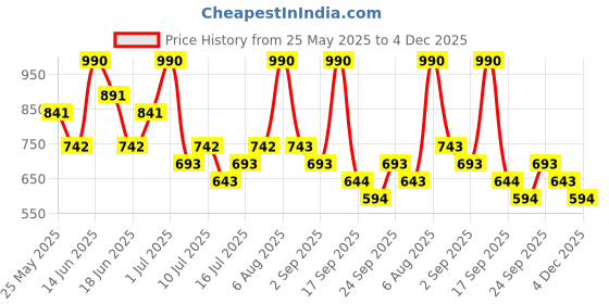 myntra.com Zaveri Pearls Gold-Plated Austrian Diamond Studded Jewellery Set zaveri pearls Price History Graph from 25 May 2025 to 4 Dec 2025