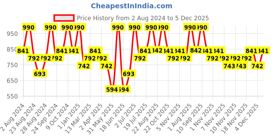 myntra.com Zaveri Pearls Gold Plated Austrian Diamond Studded Multi Layered Jewellery Set zaveri pearls Price History Graph from 2 Aug 2024 to 4 Dec 2025