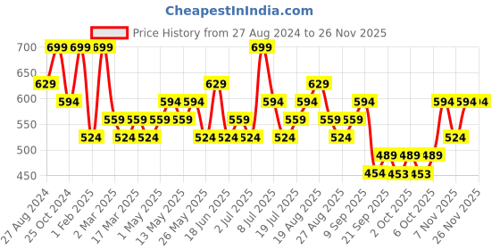 myntra.com Zaveri Pearls Gold Plated Austrian Diamond-Studded Necklace And Earrings With Finger Ring zaveri pearls Price History Graph from 27 Aug 2024 to 24 Nov 2025