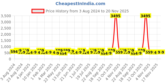 myntra.com Zaveri Pearls Gold-Plated Austrian Diamond-Studded Necklace And Earrings With Maang Tika zaveri pearls Price History Graph from 3 Aug 2024 to 20 Nov 2025
