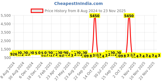 myntra.com Zaveri Pearls Gold Plated Austrian Diamonds & Cluster Beaded Jewellery Set zaveri pearls Price History Graph from 8 Aug 2024 to 23 Nov 2025
