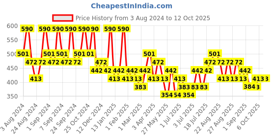myntra.com Zaveri Pearls Gold-Plated Austrian Diamonds & Clustered Beads Dome Shaped Jhumkas zaveri pearls Price History Graph from 3 Aug 2024 to 4 Oct 2025