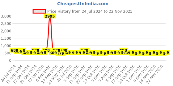 myntra.com Zaveri Pearls Gold-Plated Austrian Diamonds & Kundan-Studded Jewellery Set zaveri pearls Price History Graph from 24 Jul 2024 to 22 Nov 2025