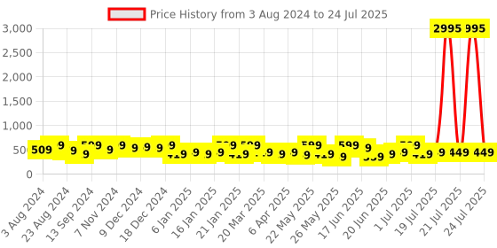 myntra.com Zaveri Pearls Gold-Plated Austrian Diamonds & Stones Studded Jewellery Set zaveri pearls Price History Graph from 3 Aug 2024 to 1 Jul 2025
