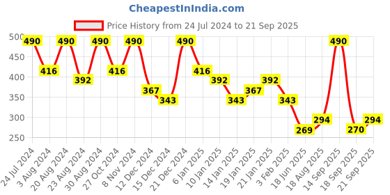 myntra.com Zaveri Pearls Gold-Plated Austrian Diamonds & Stones-Studded Pendant Jewellery Set zaveri pearls Price History Graph from 24 Jul 2024 to 21 Sep 2025