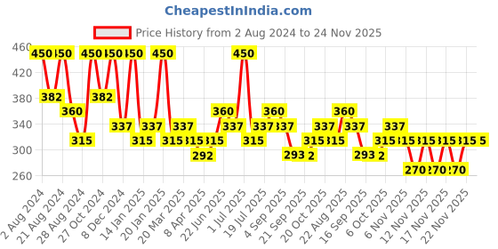 myntra.com Zaveri Pearls Gold Plated Austrian Diamonds Stone And Kundan Studded Link Bracelet zaveri pearls Price History Graph from 2 Aug 2024 to 24 Nov 2025