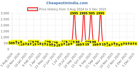myntra.com Zaveri Pearls Gold-Plated Austrian Diamonds Stone-studded & Beaded Jewellery Set zaveri pearls Price History Graph from 3 Aug 2024 to 5 Dec 2025