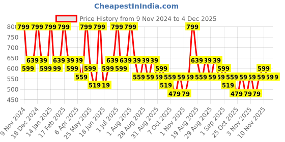 myntra.com Zaveri Pearls Gold-Plated Austrian Diamonds Stone Studded Layered Jewellery Set zaveri pearls Price History Graph from 9 Nov 2024 to 4 Dec 2025