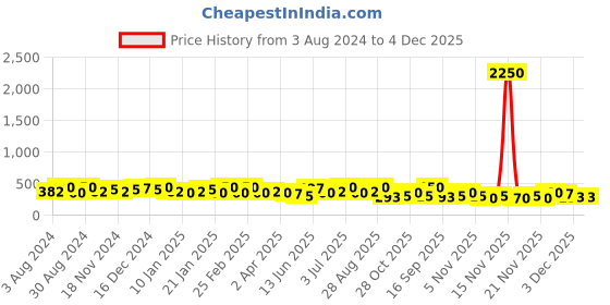 myntra.com Zaveri Pearls Gold Plated Austrian Diamonds Stone Studded Link Bracelet zaveri pearls Price History Graph from 3 Aug 2024 to 3 Dec 2025