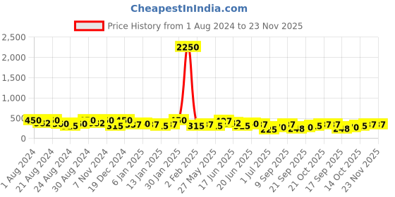 myntra.com Zaveri Pearls Gold Plated Austrian Diamonds Stone Studded Link Bracelet zaveri pearls Price History Graph from 1 Aug 2024 to 23 Nov 2025