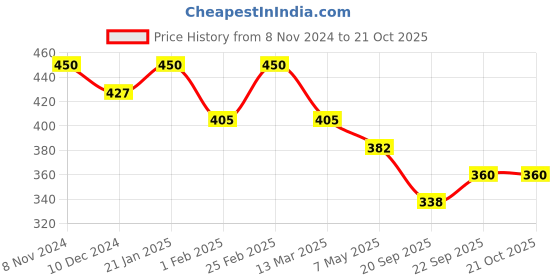 myntra.com Zaveri Pearls Gold Plated Austrian Diamonds Stone Studded Link Bracelet zaveri pearls Price History Graph from 8 Nov 2024 to 20 Oct 2025