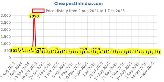 myntra.com Zaveri Pearls Gold-Plated Austrian Diamonds Studded & Beaded Drop Earrings zaveri pearls Price History Graph from 2 Aug 2024 to 1 Dec 2025