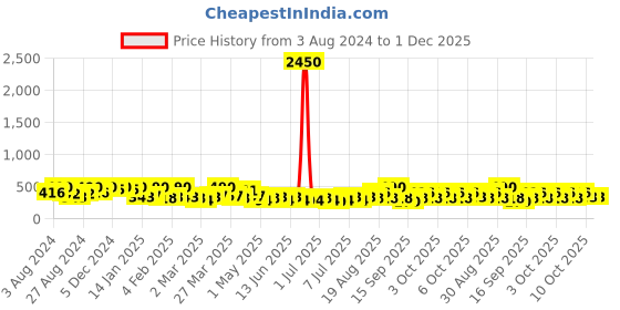 myntra.com Zaveri Pearls Gold-Plated Austrian Diamonds Studded & Beaded Drop Earrings zaveri pearls Price History Graph from 3 Aug 2024 to 1 Dec 2025