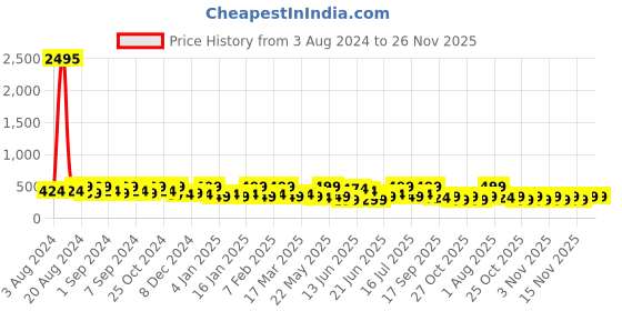 myntra.com Zaveri Pearls Gold-Plated Austrian Diamonds Studded & Beaded Drop Earrings zaveri pearls Price History Graph from 3 Aug 2024 to 25 Nov 2025