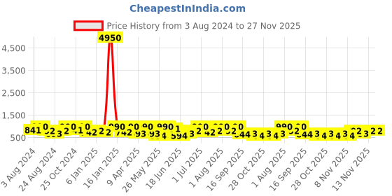 myntra.com Zaveri Pearls Gold Plated Austrian Diamonds Studded & Beaded Jewellery Set zaveri pearls Price History Graph from 3 Aug 2024 to 27 Nov 2025