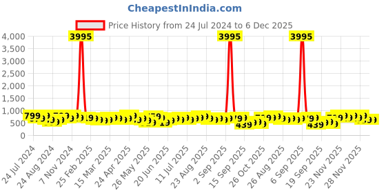 myntra.com Zaveri Pearls Gold-Plated Austrian Diamonds Studded & Beaded Jewellery Set zaveri pearls Price History Graph from 24 Jul 2024 to 6 Dec 2025