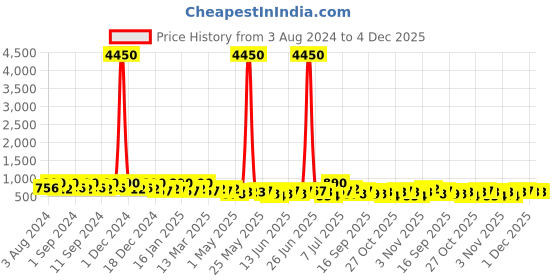myntra.com Zaveri Pearls Gold-Plated Austrian Diamonds -Studded & Beaded Jewellery Set zaveri pearls Price History Graph from 3 Aug 2024 to 4 Dec 2025