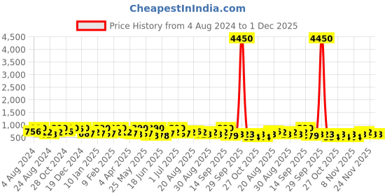 myntra.com Zaveri Pearls Gold-Plated Austrian Diamonds Studded & Beaded Jewellery Set zaveri pearls Price History Graph from 4 Aug 2024 to 1 Dec 2025
