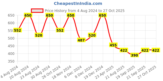 myntra.com Zaveri Pearls Gold-Plated Austrian Diamonds Studded & Beaded Jewellery Set zaveri pearls Price History Graph from 4 Aug 2024 to 27 Oct 2025