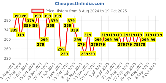 myntra.com Zaveri Pearls Gold-Plated Austrian Diamonds Studded & Pearls Beaded Chandbalis zaveri pearls Price History Graph from 3 Aug 2024 to 18 Oct 2025