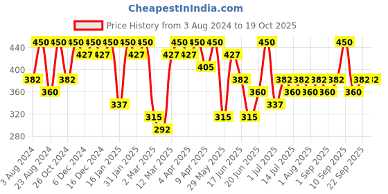 myntra.com Zaveri Pearls Gold-Plated Austrian Diamonds Studded Drop Earrings zaveri pearls Price History Graph from 3 Aug 2024 to 19 Oct 2025