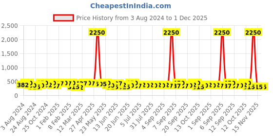 myntra.com Zaveri Pearls Gold-Plated Austrian Diamonds Studded Drop Earrings zaveri pearls Price History Graph from 3 Aug 2024 to 1 Dec 2025