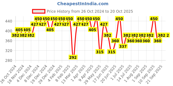 myntra.com Zaveri Pearls Gold-Plated Austrian Diamonds Studded Drop Earrings zaveri pearls Price History Graph from 26 Oct 2024 to 19 Oct 2025