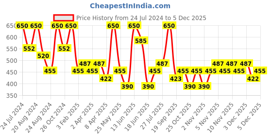 myntra.com Zaveri Pearls Gold Plated Austrian Diamonds Studded Jewellery Set zaveri pearls Price History Graph from 24 Jul 2024 to 4 Dec 2025