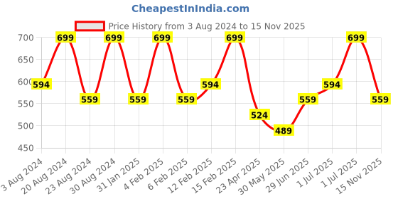 myntra.com Zaveri Pearls Gold Plated Austrian Diamonds Studded Jewellery Set zaveri pearls Price History Graph from 3 Aug 2024 to 15 Nov 2025