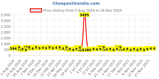 myntra.com Zaveri Pearls Gold-Plated Austrian Diamonds Studded Jewellery Set zaveri pearls Price History Graph from 3 Aug 2024 to 27 Nov 2025