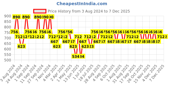 myntra.com Zaveri Pearls Gold Plated Austrian Diamonds Studded Jewellery Set zaveri pearls Price History Graph from 3 Aug 2024 to 7 Dec 2025