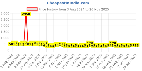 myntra.com Zaveri Pearls Gold-Plated  Austrian Diamonds-Studded Jewellery Set zaveri pearls Price History Graph from 3 Aug 2024 to 25 Nov 2025