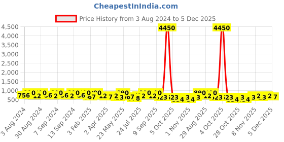 myntra.com Zaveri Pearls Gold-Plated Austrian Diamonds Studded Jewellery Set zaveri pearls Price History Graph from 3 Aug 2024 to 5 Dec 2025